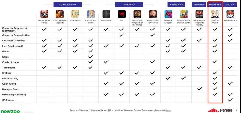 千亿级全球RPG手游赛道，谁才是真正的RPG之王？