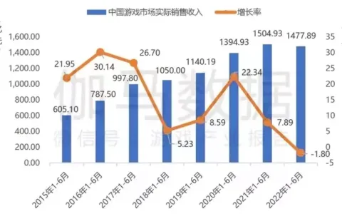 中国游戏出海1年狂“割”1200亿，但“原神们”却快哭了……