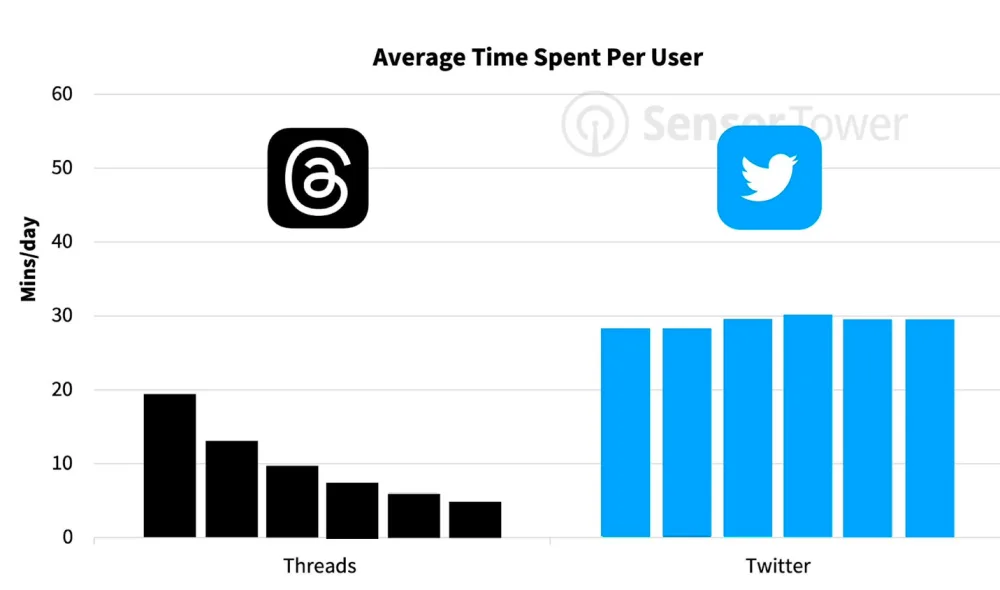 还没“杀死”推特 ， Threads为何自己快凉了？