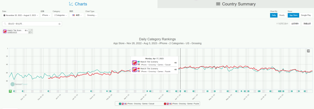 MAU 近150万！一款国产中度休闲手游，发布一年后在美国开始发力