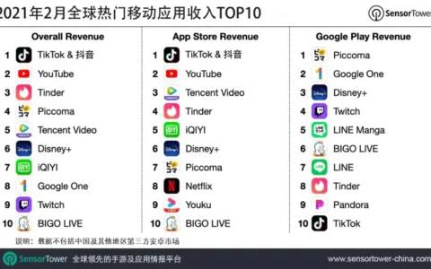2021年2月全球热门移动应用收入TOP10