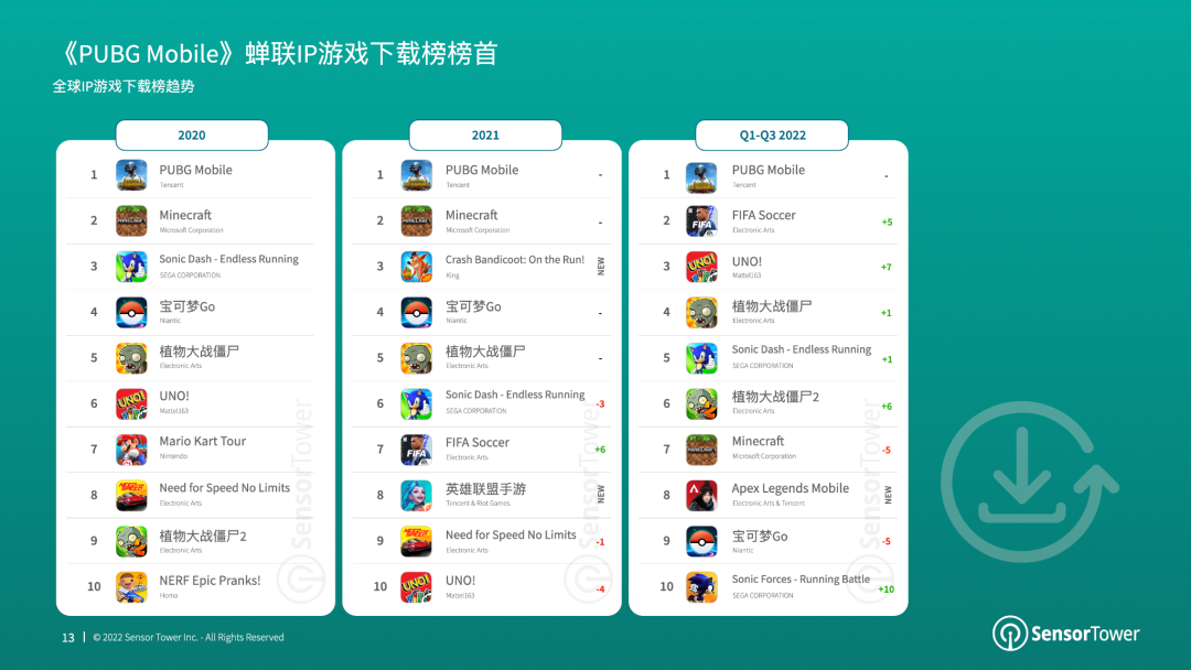 《2022年全球IP游戏市场洞察》- IP改编手游贡献了全球畅销手游收入的24%