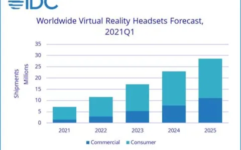 一批VR游戏销量破百万套，最高达400万套，VR拐点已至？