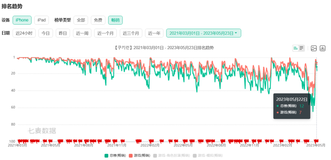 刚拿版号2个月，腾讯代理，这款荣获「Google双冠王」的游戏要进国内了