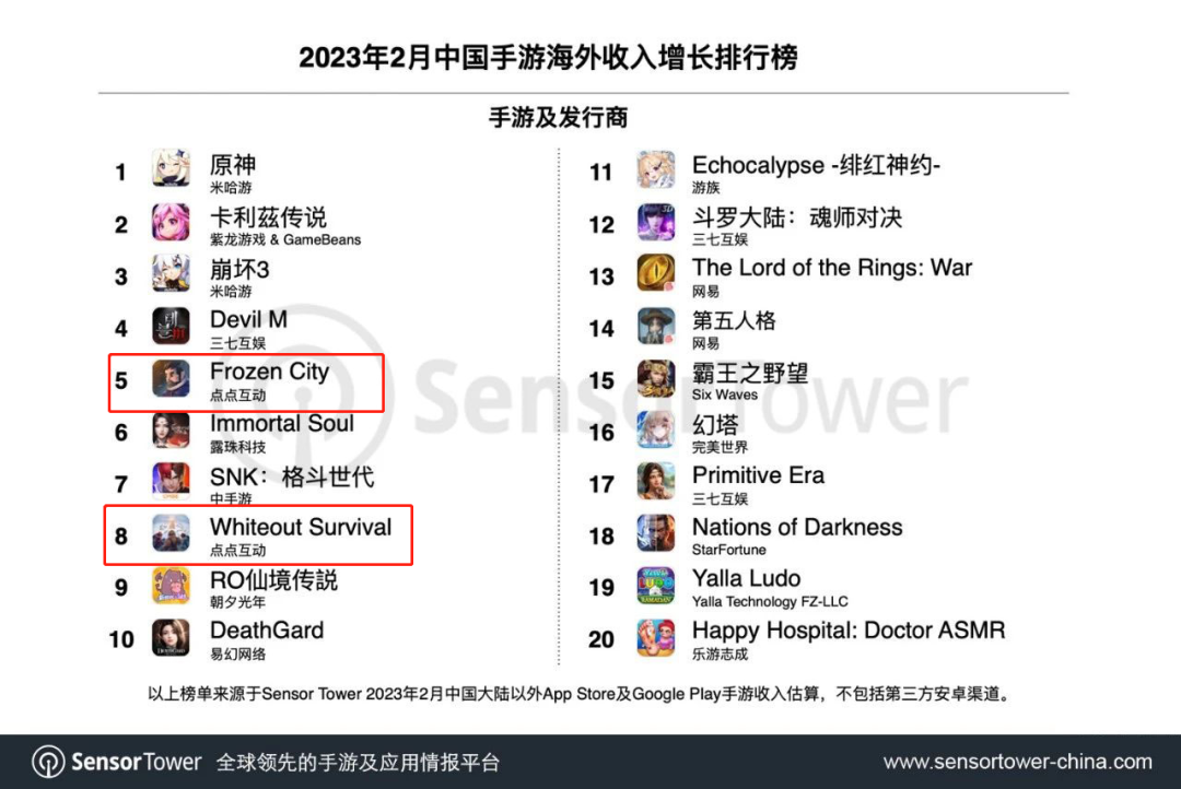 1个套路两个月2个爆款，款款月吸金超百万美元