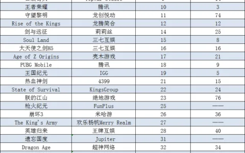 SLG老牌厂商 首款换装手游月流水近300万美元 | 东南亚出海秀