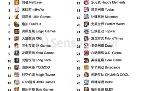 12月中国手游发行商收入榜，Top30厂商收入同比增45%！