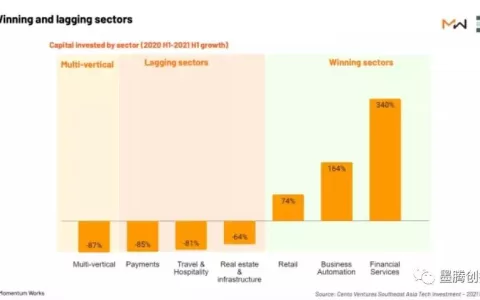 东南亚金融科技发展的四大趋势