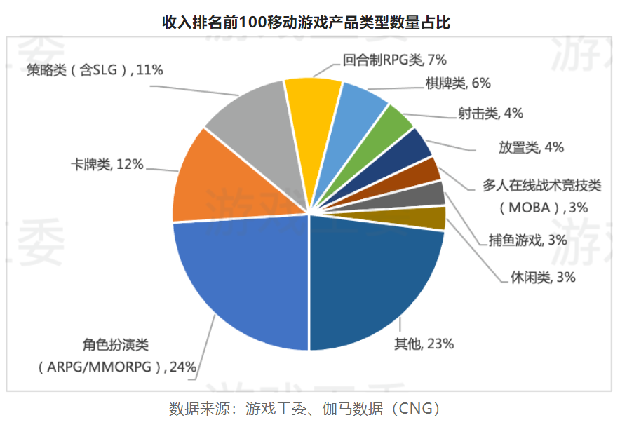 2022游戏产业详细数据：市场收入下滑至2658.84亿 海外地区、客户端游戏存亮点