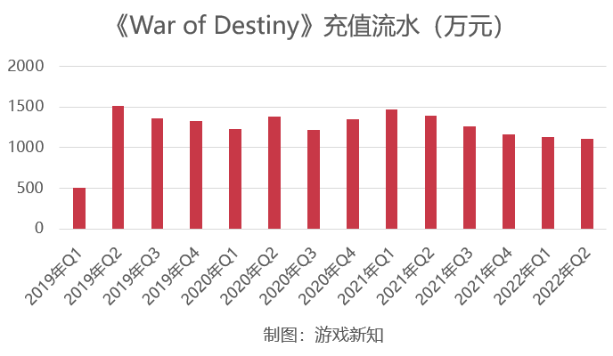 同一套框架的2款游戏流水过百亿，运营3年之后还在增长？