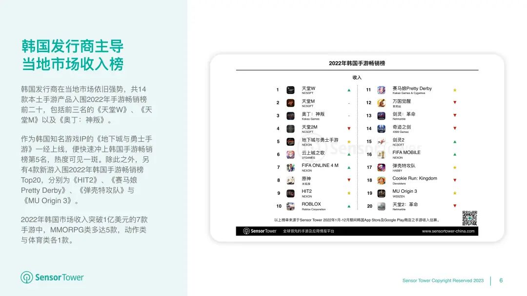 《2022年韩国移动游戏市场洞察》- 用户支出53亿美元，iOS市场份额有所提升