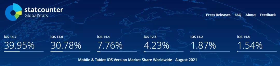 ​8月数据更新，苹果设备全球多地区iOS系统占比概况