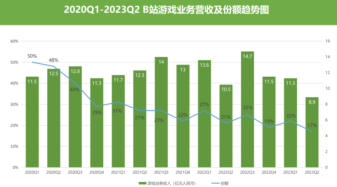 B站Q2游戏收入份额创新低，《斯露德》今日上线