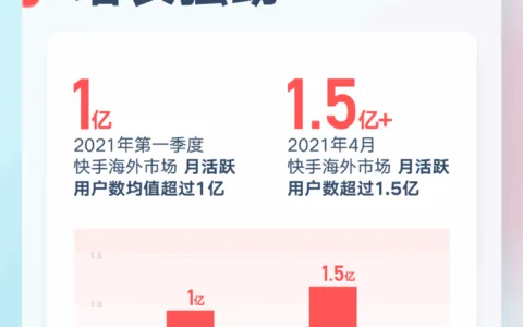 快手首份“出海”成绩单：1.5亿月活，剑指南美、东南亚