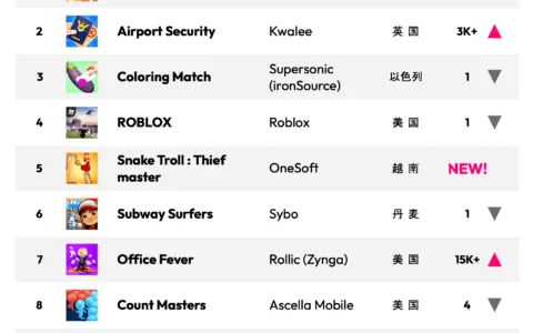 【最新榜单】2022 年 2 月热门市场手游下载/收入榜 Top 10 – 美国市场