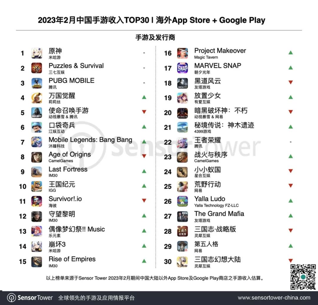 2023年2月成功出海的中国手游 -《原神》成海外收入和增长双料冠军，多款MMORPG新游海外收入增长亮眼