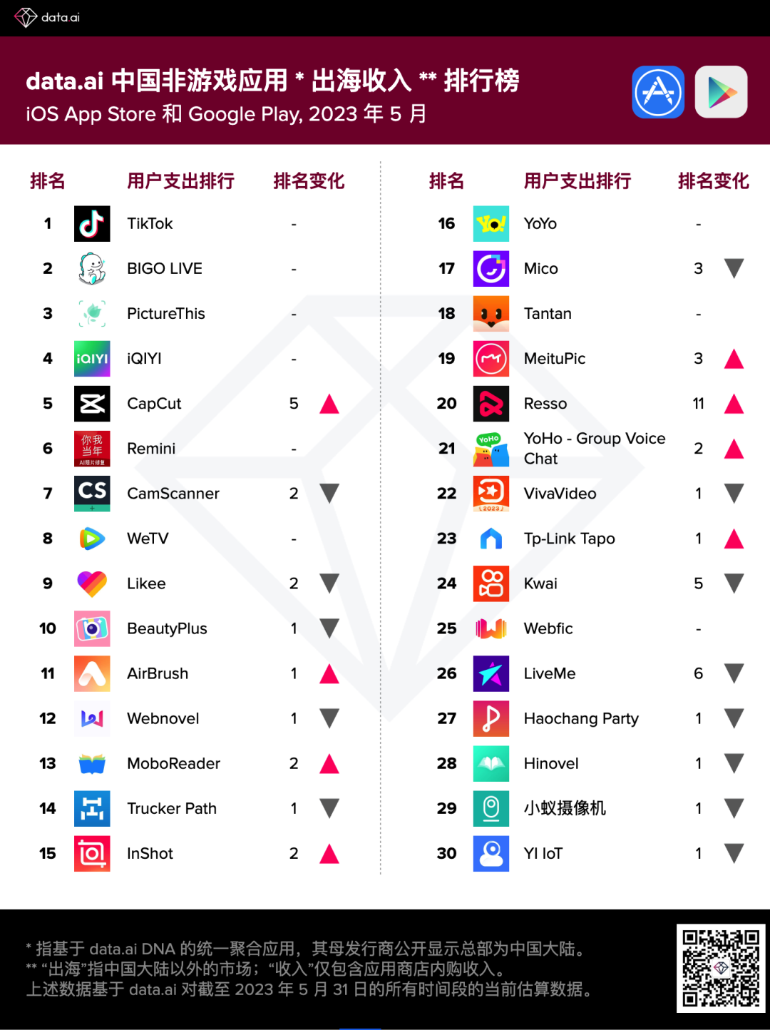 data.ai 5 月中国非游戏厂商及应用出海收入 30 强：视频编辑 App FacePlay 上升 43 位，收入环比增长 278%