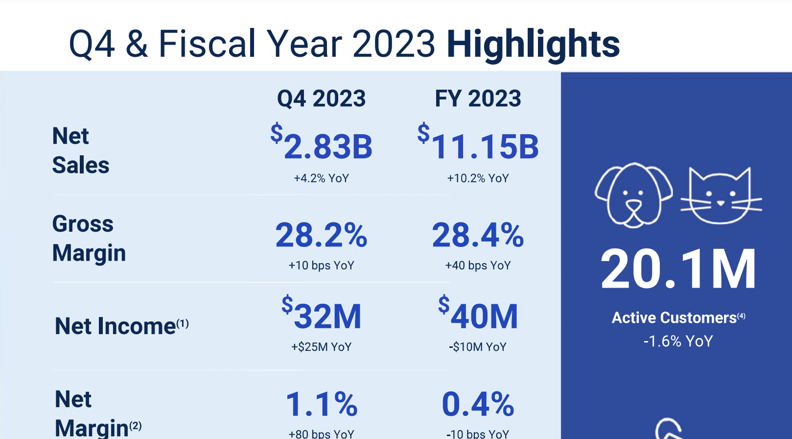 宠物电商Chewy 23年营收111亿美元，净利下滑20%