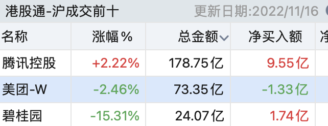 游戏收入429亿，股价回涨48%，腾讯：版号问题总会解决的