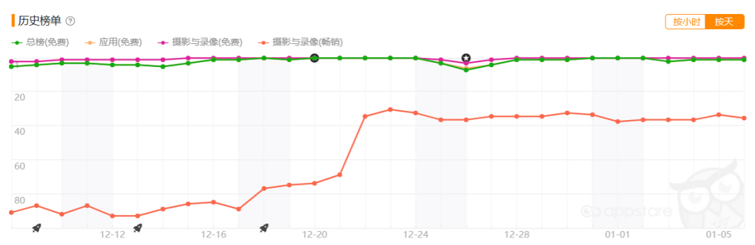 收官2022 | 视频剪辑App出海：守到日出 终见拂晓