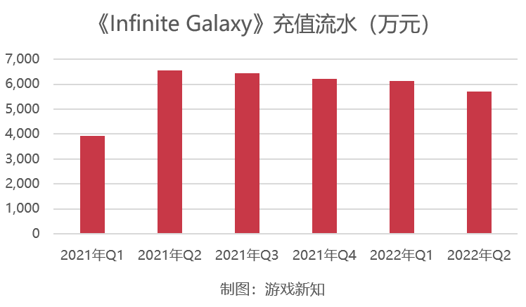 同一套框架的2款游戏流水过百亿，运营3年之后还在增长？