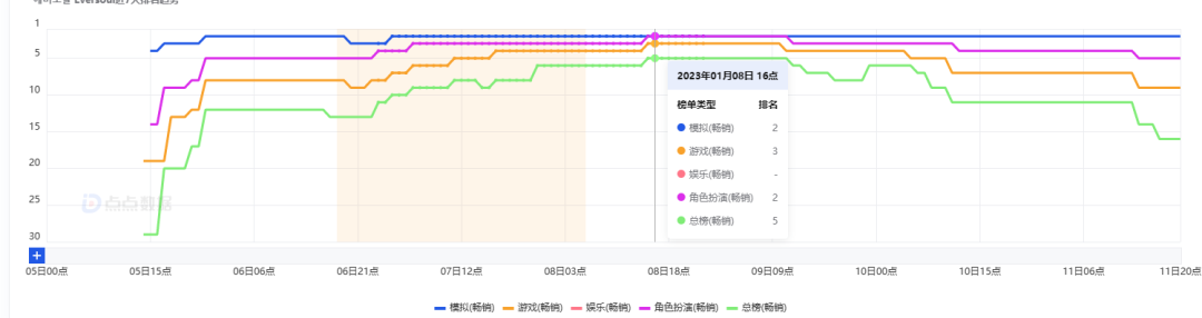 二次元放置类爆款？这款AFK-Like冲上韩国畅销榜TOP3