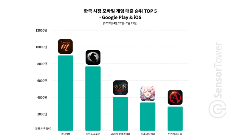 《崩铁》移动端全球收入突破5亿美元
