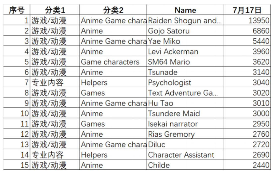 游戏动漫角色占76%，Character.ai成了当代网友的“梦中情聊”