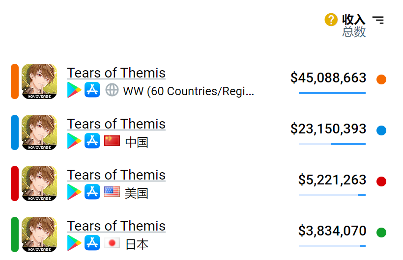 单款年收入过亿美元，被低估的海外女性向游戏市场