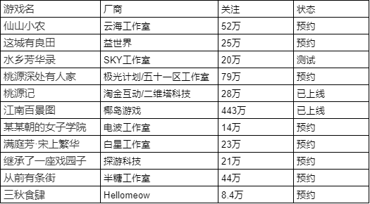 竞品扎堆，足够卷的古风模拟游戏，会是小团队版的“SLG赛道”吗？