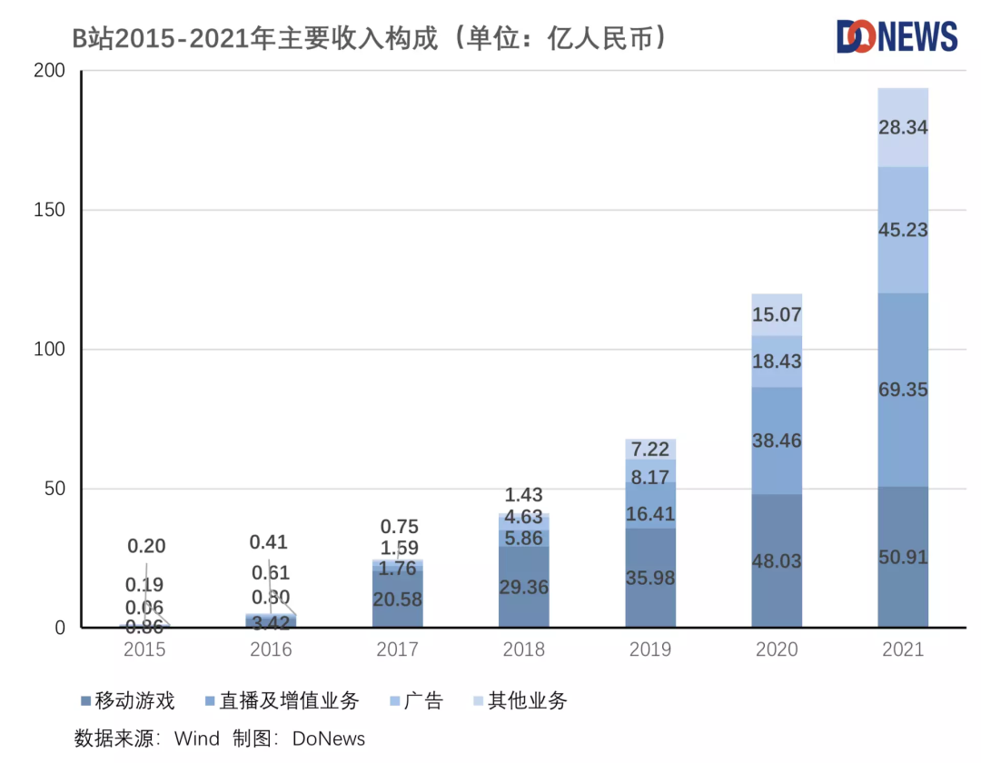 陈睿“换将亲征”，B站游戏能逆势翻盘吗？