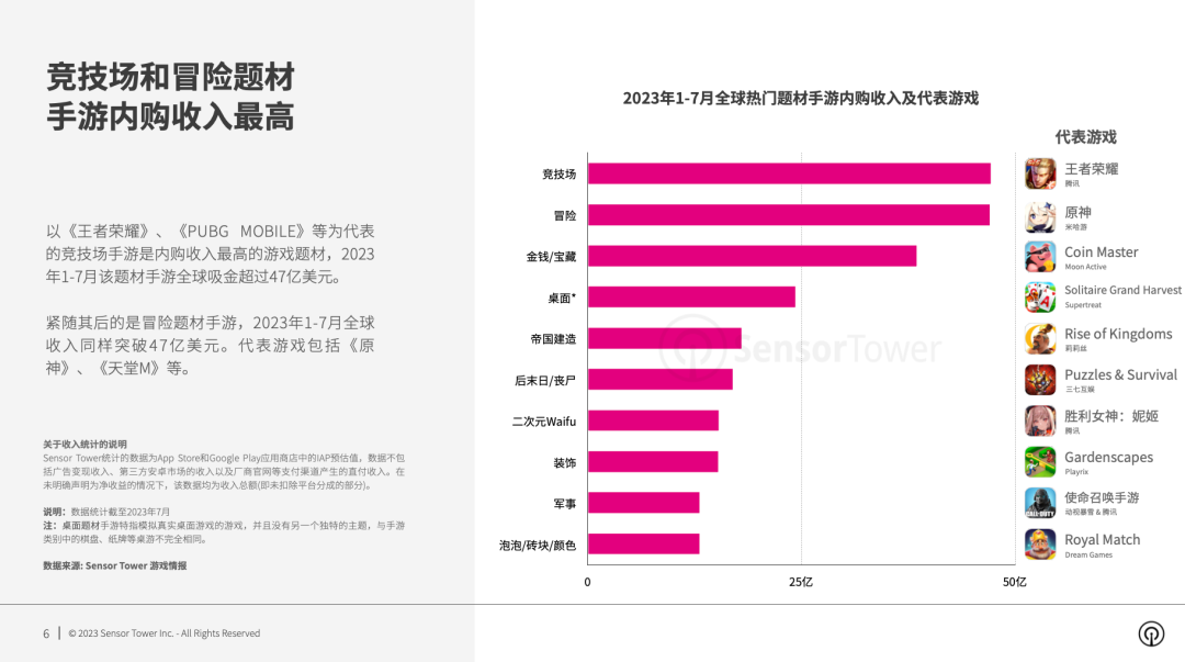 《2023年全球热门手游题材市场洞察》- 竞技场和冒险手游2023年收入均突破47亿美元，后末日题材手游收入同比增长90%