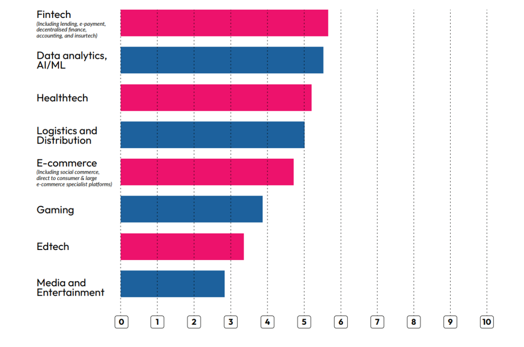 熊 or 牛 ？以37位投资人视角看2023最真实的东南亚出海