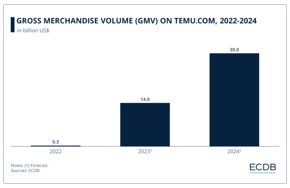 拼多多Temu还能狂奔多久