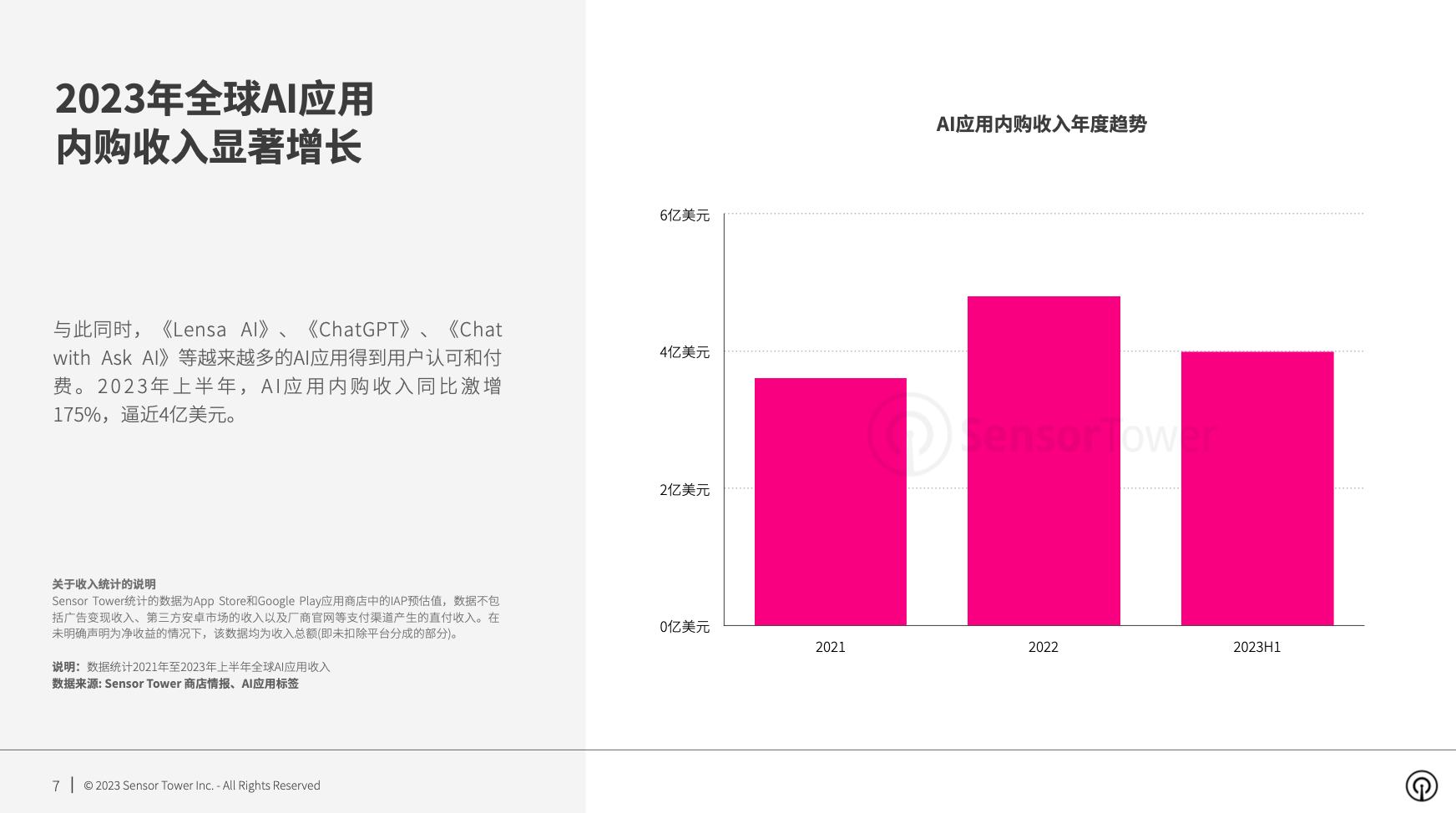 《2023年AI应用市场洞察》- 2023年上半年下载量同比增长114%，突破3亿次，超过2022年全年水平