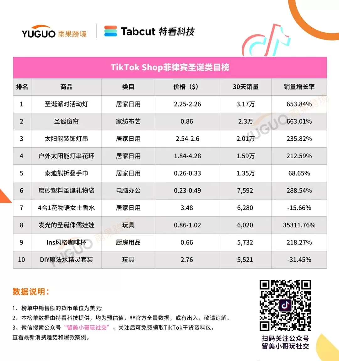 2024年东南亚圣诞季爆品榜出炉