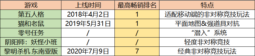 独占赛道4年，这已经是网易第5款“非对称竞技”游戏了