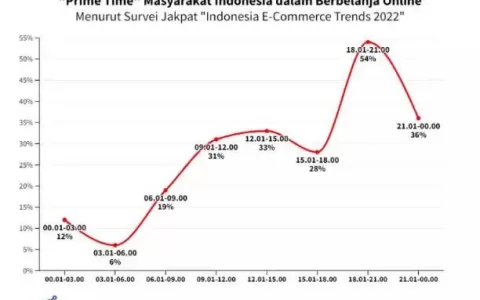 TikTok跃居印尼APP下载榜榜首！这些发帖技巧值得收藏！