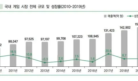 2020韩国游戏白皮书：去年产值达921.4亿元、今年将破千亿人民币
