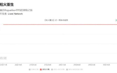 多益网络《枪火重生手游》iOS付费榜霸榜六日，Steam销量已破230万
