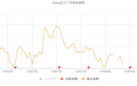 小产品如何走上超神之路：这款舞蹈App单月从千名之外跃升至美iOS免费榜前20