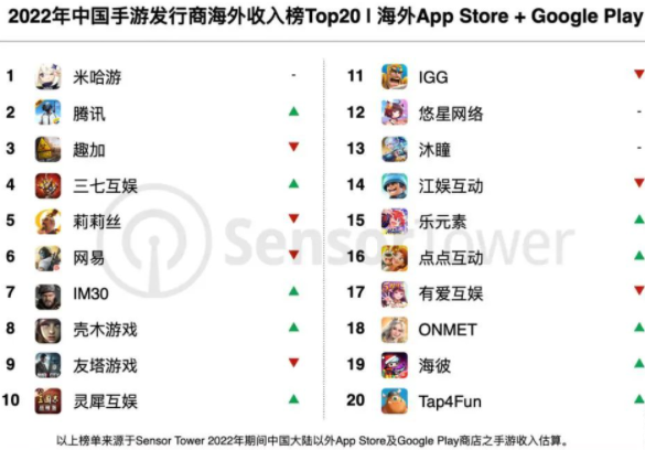 《原神》手游全球吸金超40亿美元，蝉联出海收入榜首
