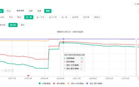 日流水增幅超5倍，这款二次元女性向游戏的半周年庆做对了什么？