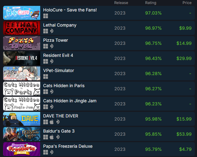 Steam年度总结：1.4万款新游上架，《守望先锋2》居差评榜榜首