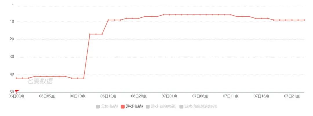 杀进双榜TOP 6，上线三年的《明日之后》继续领跑末日生存品类