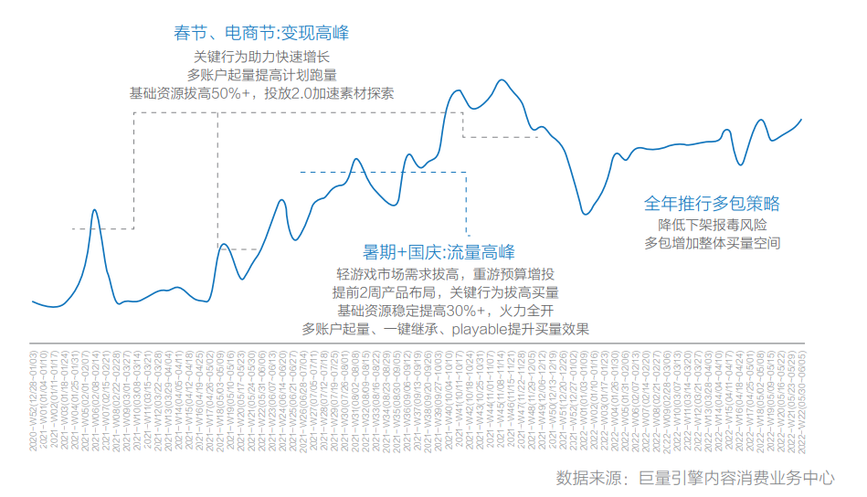 《羊了个羊》的轻游2.0时代，厂商如何在存量市场找到新玩法？