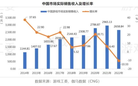 2022游戏产业详细数据：市场收入下滑至2658.84亿 海外地区、客户端游戏存亮点
