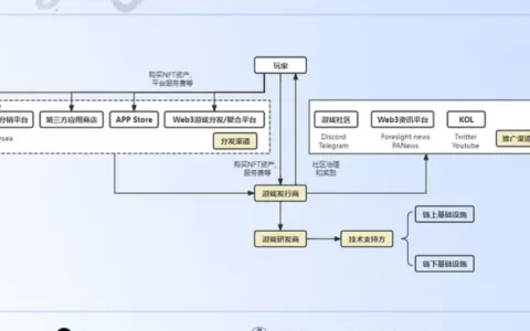 《web3游戏链游发展前景》-扬帆社群快问快答干货篇（四）