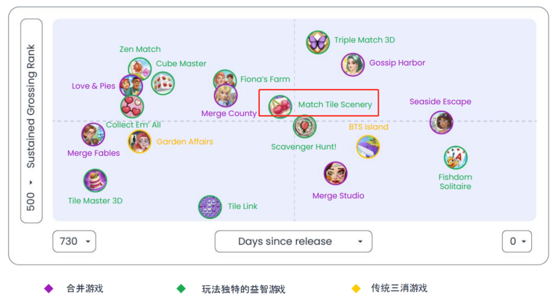 MAU 近150万！一款国产中度休闲手游，发布一年后在美国开始发力
