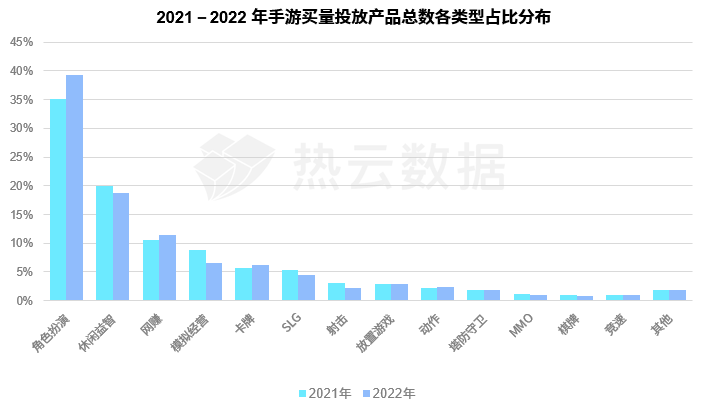 热云数据、SensorTower联合发布《2022全球手游买量白皮书》，洞察全球手游买量趋势